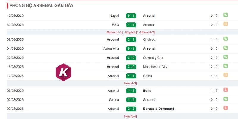 Arsenal vẫn chơi cực kỳ thăng hoa