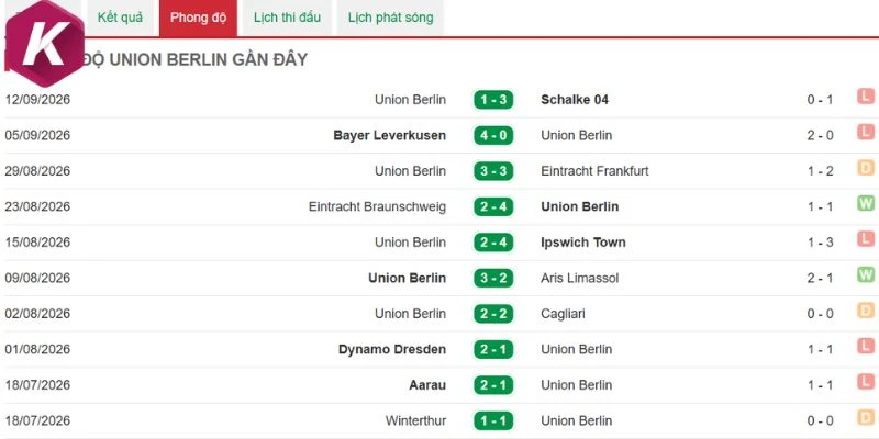 Bài toán phòng ngự của Union Berlin