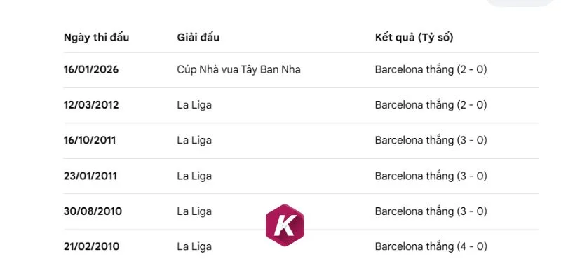 Barca áp đảo tân binh về đối đầu