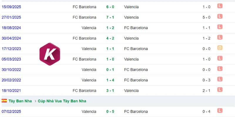 Barcelona thường chiếm ưu thế