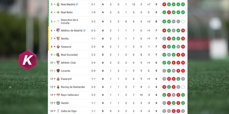 Cục diện thứ hạng 2 đội tại La Liga