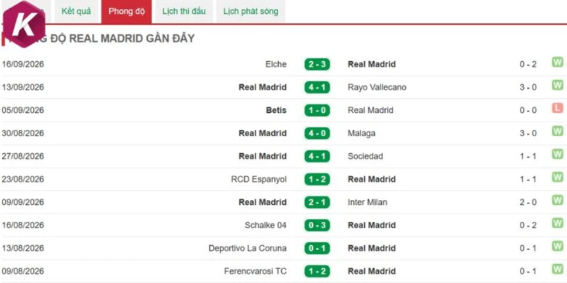 Hiệu suất thi đấu của Real Madrid