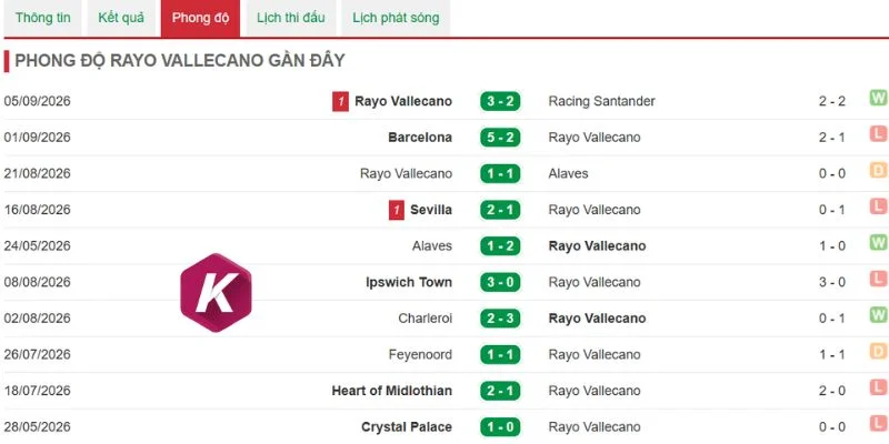 Kết quả tích cực của CLB Rayo Vallecano