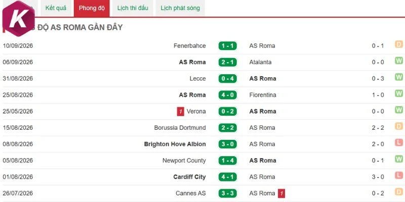 Lối chơi tấn công hiệu quả của Roma