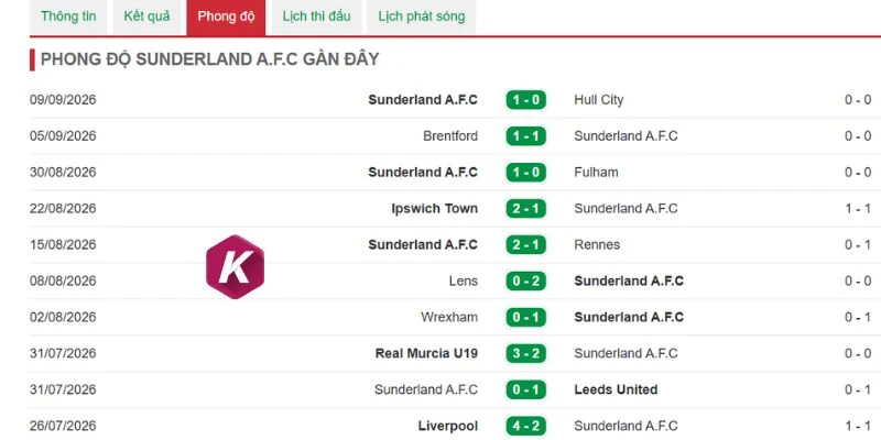 Phong độ đáng khen của Sunderland