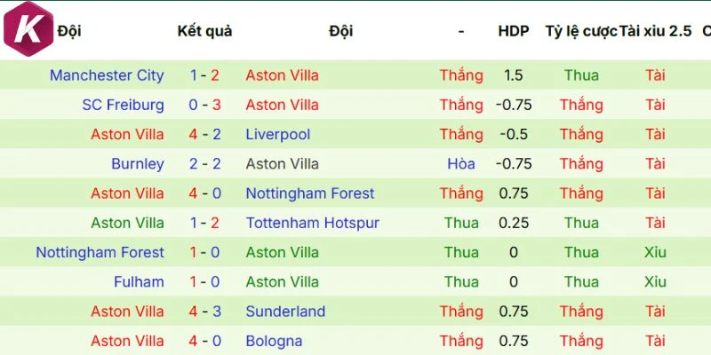 Thành tích của Aston Villa