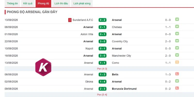 Thành tích cực kỳ hoàn hảo của Arsenal