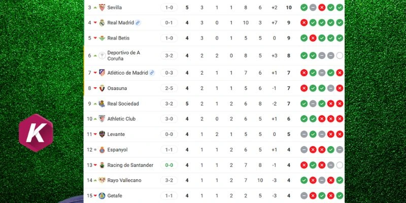 Thứ hạng 2 CLB tại La Liga